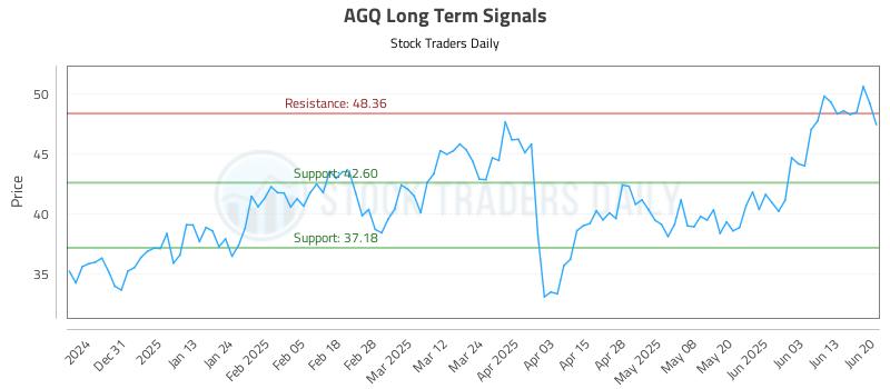 AGQ Long Term Analysis for June 22 2025 AGQ Long Term Analysis for June 22 2025