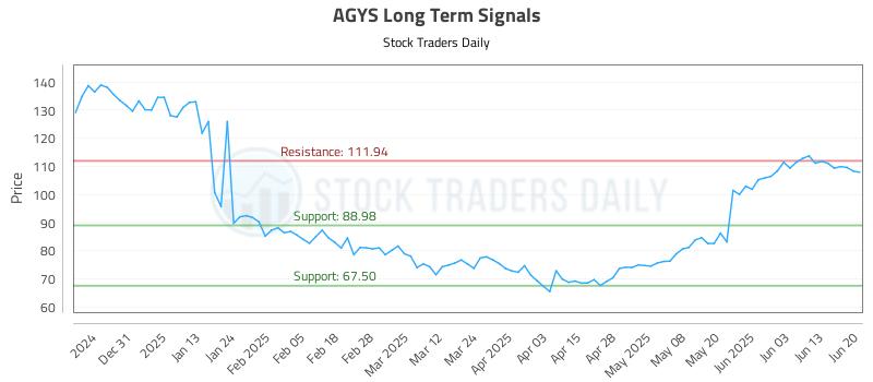 AGYS Long Term Analysis for June 22 2025 AGYS Long Term Analysis for June 22 2025