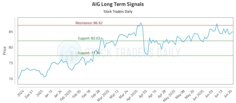 AIG Long Term Analysis for June 22 2025 AIG Long Term Analysis for June 22 2025