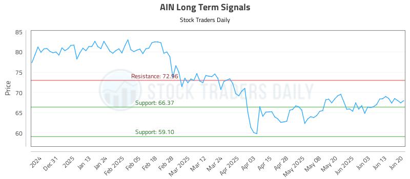 AIN Long Term Analysis for June 22 2025 AIN Long Term Analysis for June 22 2025