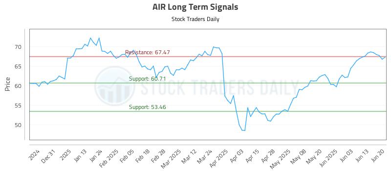 AIR Long Term Analysis for June 22 2025 AIR Long Term Analysis for June 22 2025