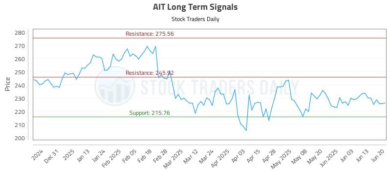 AIT Long Term Analysis for June 22 2025