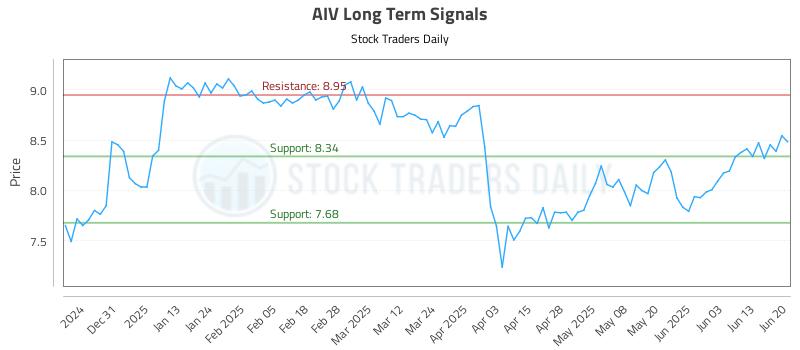AIV Long Term Analysis for June 22 2025 AIV Long Term Analysis for June 22 2025