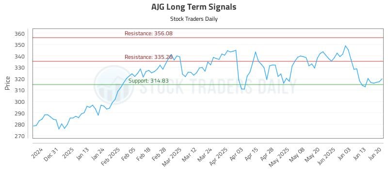 AJG Long Term Analysis for June 22 2025