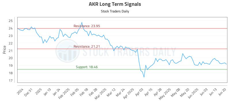 AKR Long Term Analysis for June 22 2025