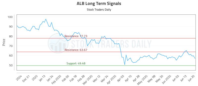 ALB Long Term Analysis for June 22 2025