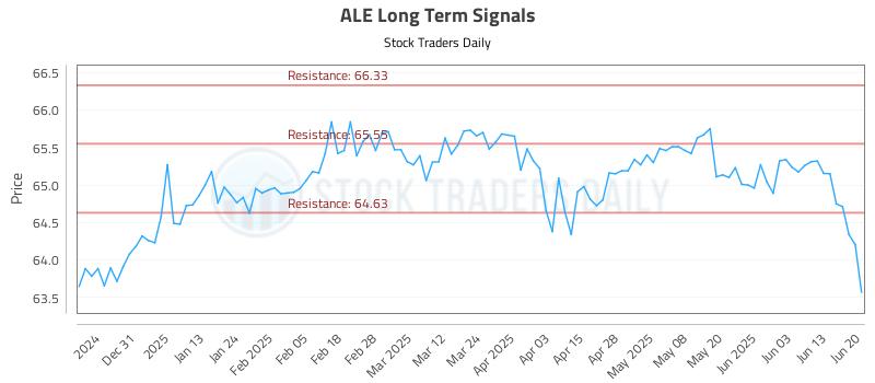 ALE Long Term Analysis for June 22 2025