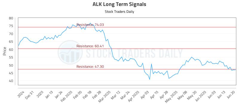 ALK Long Term Analysis for June 22 2025 ALK Long Term Analysis for June 22 2025