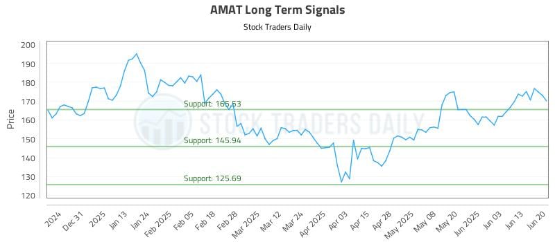 AMAT Long Term Analysis for June 22 2025 AMAT Long Term Analysis for June 22 2025