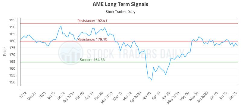 AME Long Term Analysis for June 22 2025 AME Long Term Analysis for June 22 2025