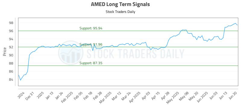 AMED Long Term Analysis for June 22 2025 AMED Long Term Analysis for June 22 2025