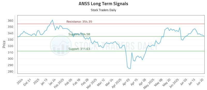 ANSS Long Term Analysis for June 22 2025 ANSS Long Term Analysis for June 22 2025