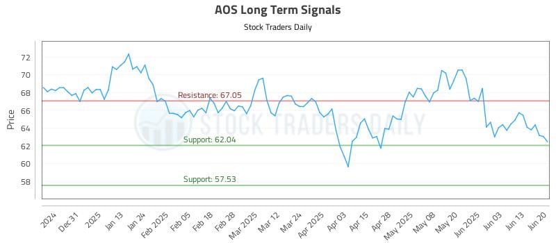 AOS Long Term Analysis for June 22 2025 AOS Long Term Analysis for June 22 2025