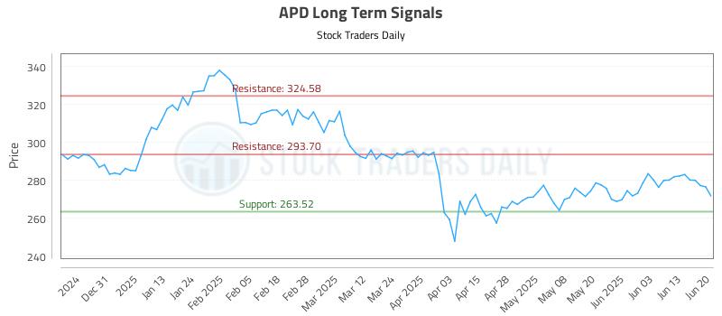 APD Long Term Analysis for June 22 2025 APD Long Term Analysis for June 22 2025