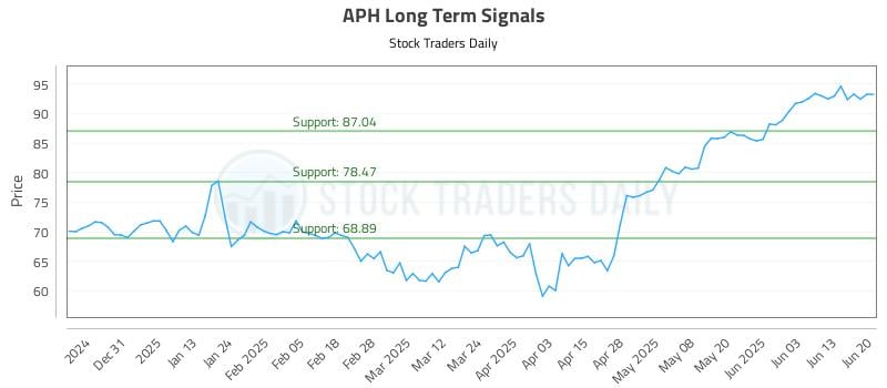 APH Long Term Analysis for June 22 2025 APH Long Term Analysis for June 22 2025