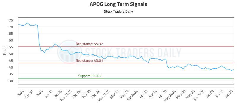 APOG Long Term Analysis for June 22 2025