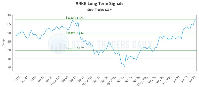 ARKK Long Term Analysis for June 22 2025 ARKK Long Term Analysis for June 22 2025