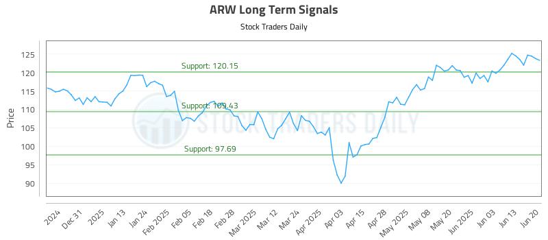 ARW Long Term Analysis for June 22 2025 ARW Long Term Analysis for June 22 2025