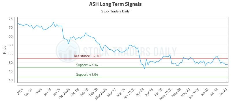 ASH Long Term Analysis for June 22 2025 ASH Long Term Analysis for June 22 2025