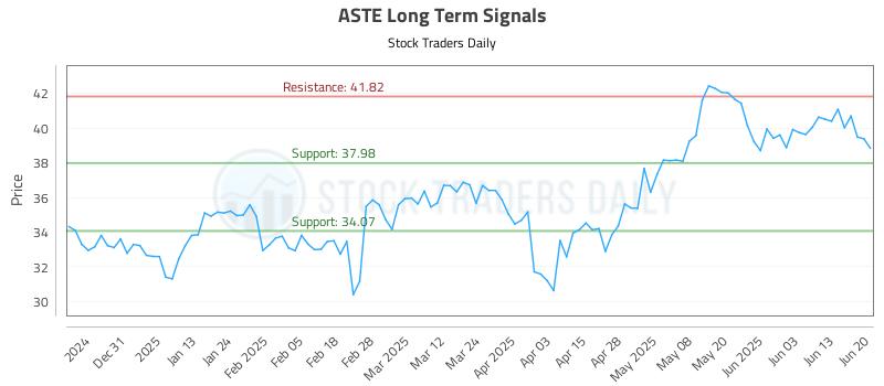 ASTE Long Term Analysis for June 22 2025 ASTE Long Term Analysis for June 22 2025