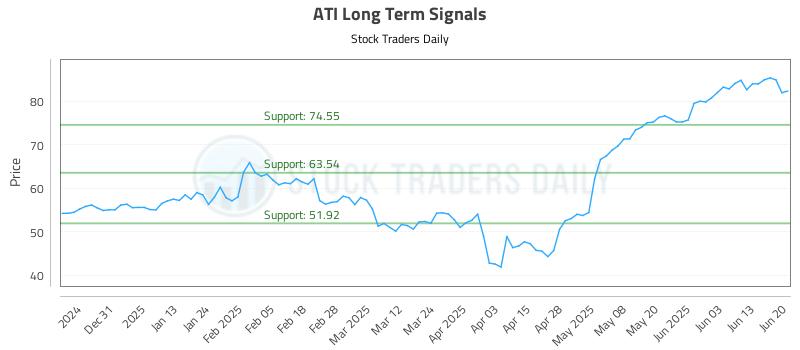 ATI Long Term Analysis for June 22 2025 ATI Long Term Analysis for June 22 2025
