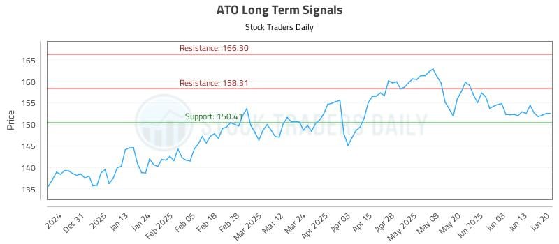 ATO Long Term Analysis for June 22 2025 ATO Long Term Analysis for June 22 2025