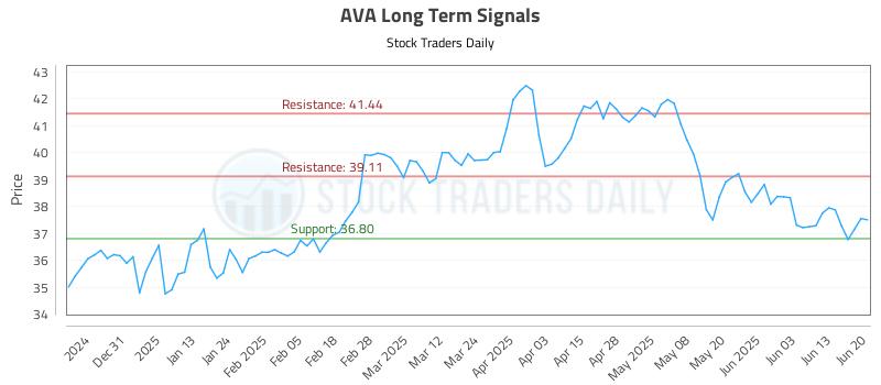 AVA Long Term Analysis for June 22 2025