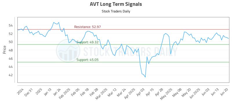 AVT Long Term Analysis for June 22 2025