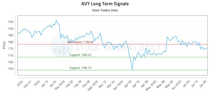 AVY Long Term Analysis for June 22 2025