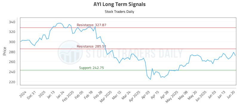 AYI Long Term Analysis for June 22 2025
