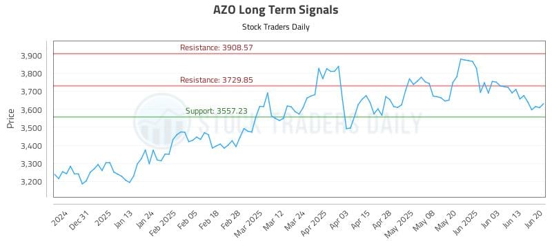 AZO Long Term Analysis for June 22 2025 AZO Long Term Analysis for June 22 2025