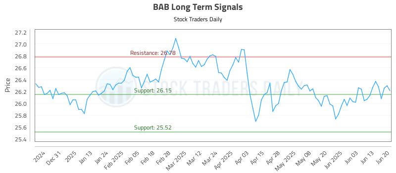 BAB Long Term Analysis for June 22 2025 BAB Long Term Analysis for June 22 2025