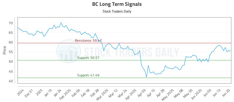 BC Long Term Analysis for June 22 2025 BC Long Term Analysis for June 22 2025
