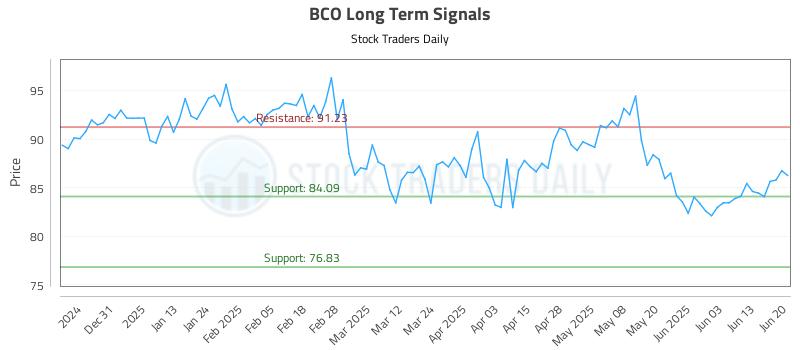 BCO Long Term Analysis for June 22 2025 BCO Long Term Analysis for June 22 2025