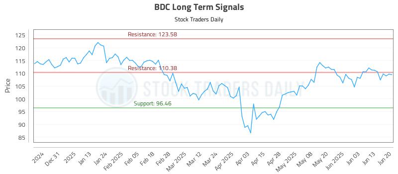 BDC Long Term Analysis for June 22 2025 BDC Long Term Analysis for June 22 2025