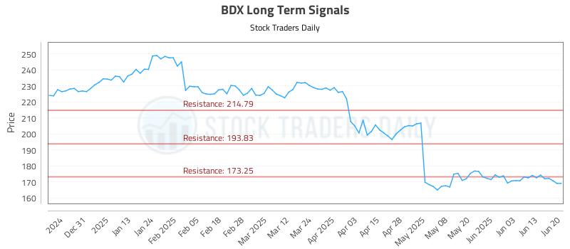 BDX Long Term Analysis for June 22 2025 BDX Long Term Analysis for June 22 2025