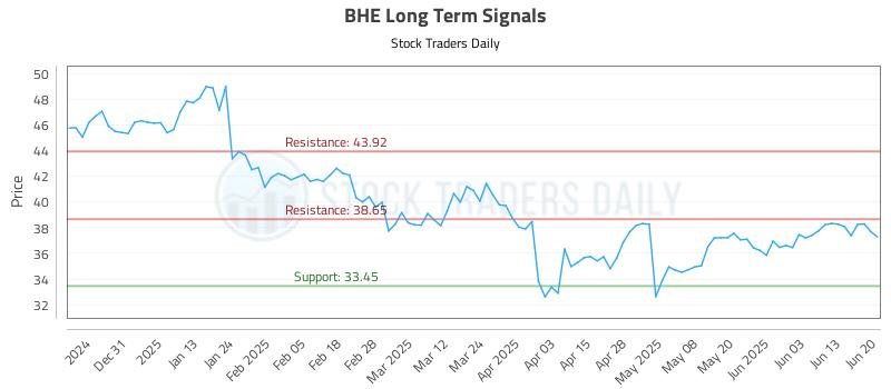 BHE Long Term Analysis for June 22 2025 BHE Long Term Analysis for June 22 2025