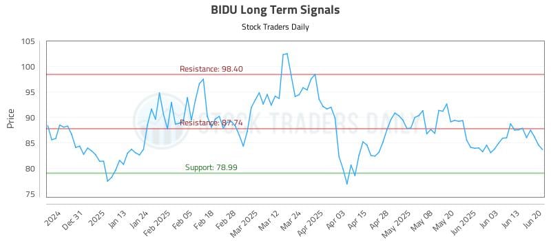 BIDU Long Term Analysis for June 22 2025 BIDU Long Term Analysis for June 22 2025