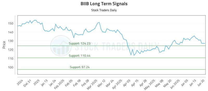 BIIB Long Term Analysis for June 22 2025 BIIB Long Term Analysis for June 22 2025