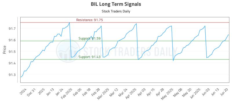 BIL Long Term Analysis for June 22 2025 BIL Long Term Analysis for June 22 2025