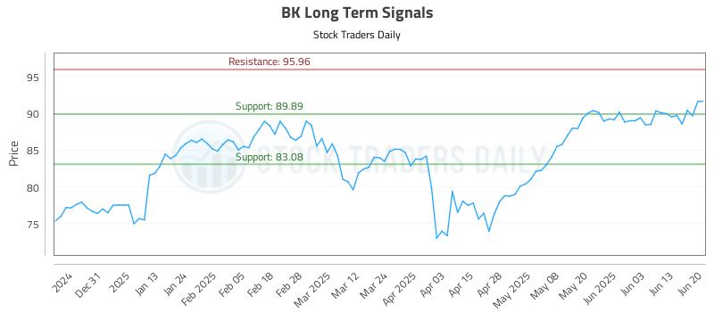 BK Long Term Analysis for June 22 2025 BK Long Term Analysis for June 22 2025