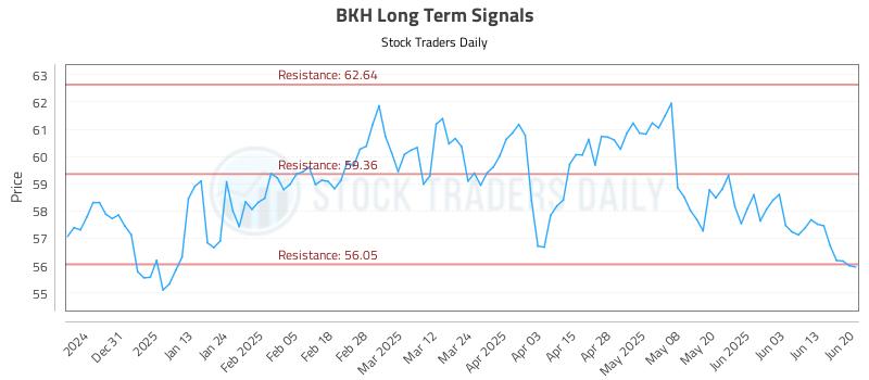BKH Long Term Analysis for June 22 2025 BKH Long Term Analysis for June 22 2025