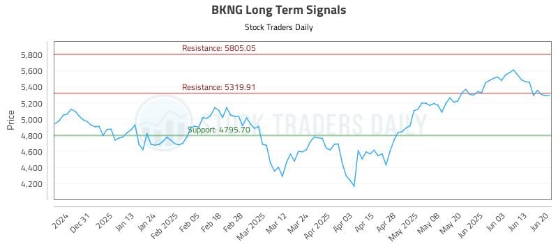 BKNG Long Term Analysis for June 22 2025 BKNG Long Term Analysis for June 22 2025