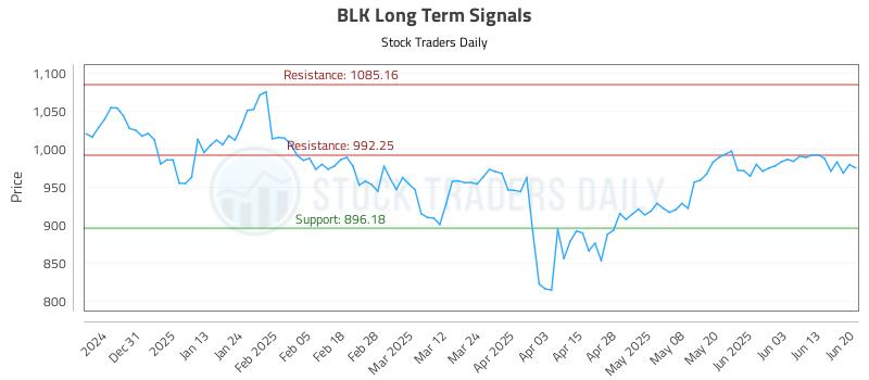 BLK Long Term Analysis for June 22 2025