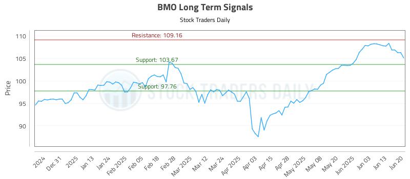 BMO Long Term Analysis for June 22 2025 BMO Long Term Analysis for June 22 2025