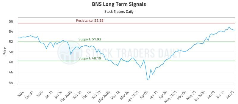 BNS Long Term Analysis for June 22 2025 BNS Long Term Analysis for June 22 2025