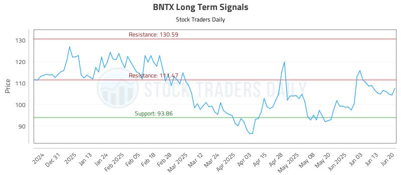 BNTX Long Term Analysis for June 22 2025 BNTX Long Term Analysis for June 22 2025