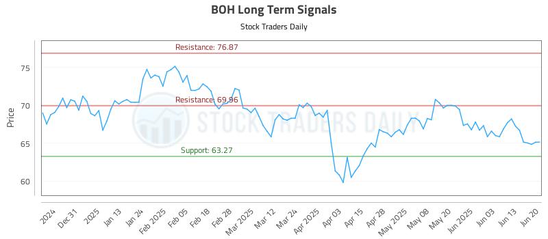 BOH Long Term Analysis for June 22 2025