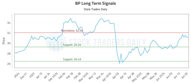 BP Long Term Analysis for June 22 2025