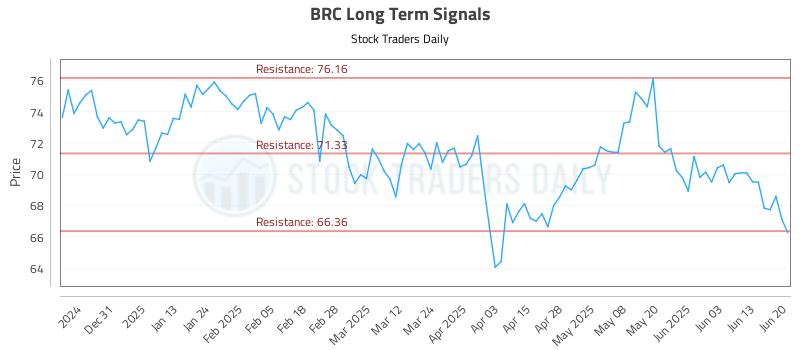 BRC Long Term Analysis for June 22 2025